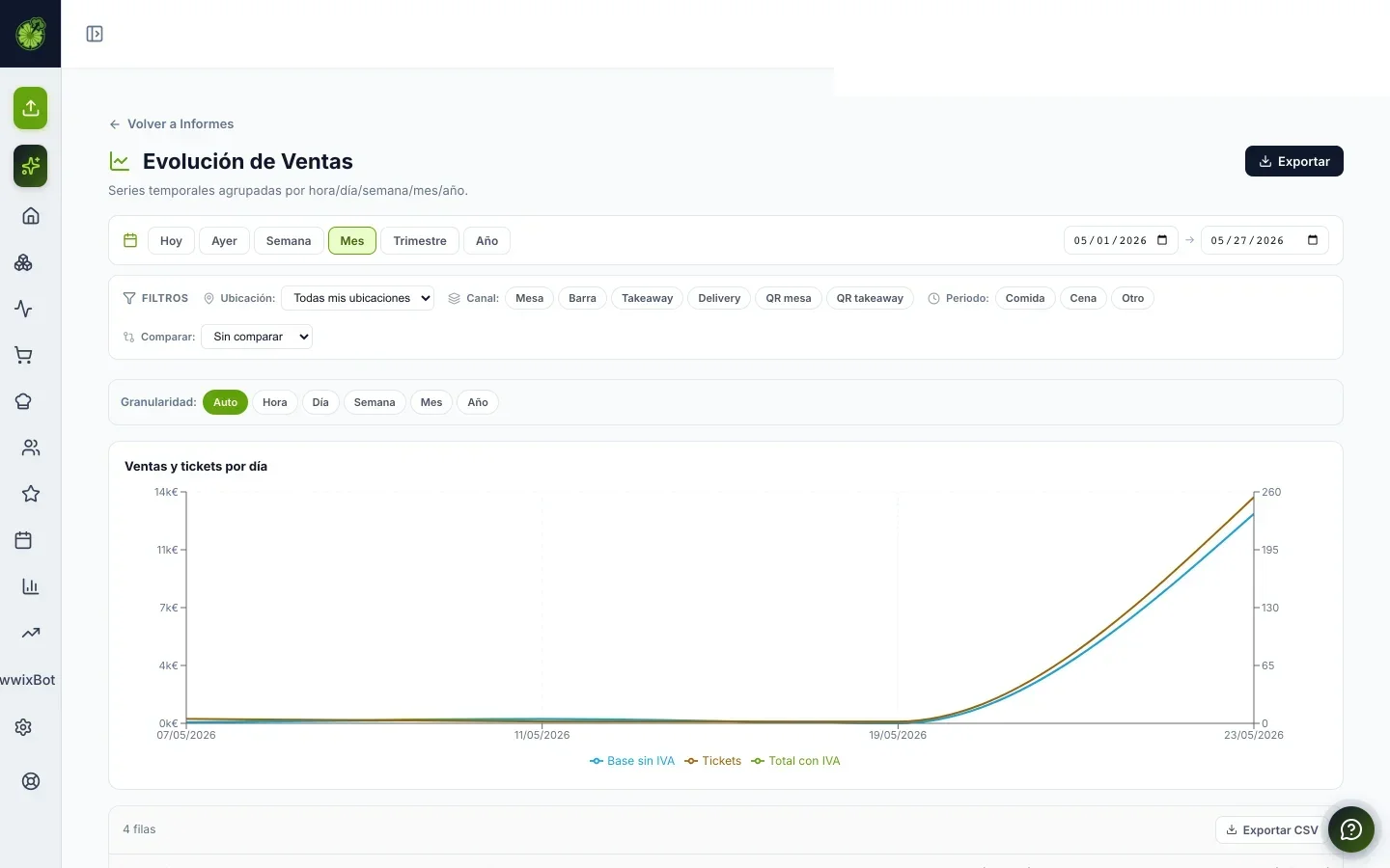 Reportes de ventas en tiempo real